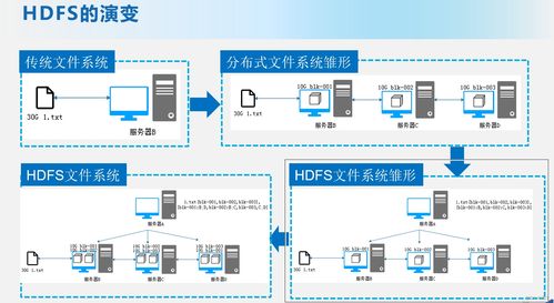HDFS 大數(shù)據(jù)存儲基石與分布式文件系統(tǒng)詳解