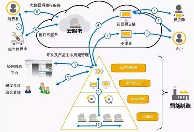 【問道智能制造】之智能工廠建設的那些事兒 大數(shù)據(jù)服務的核心引擎