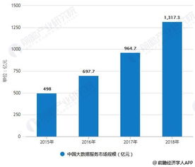 2018年中國大數(shù)據(jù)產(chǎn)業(yè)細(xì)分市場(chǎng)分析 發(fā)展步入快車道，大數(shù)據(jù)服務(wù)引領(lǐng)變革