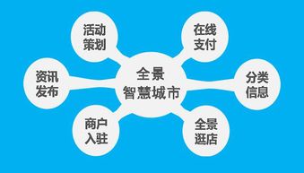 VR全景技術賦能未來 從沉浸式購物到智慧城市招商